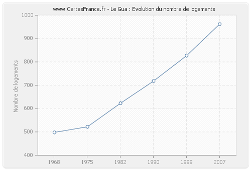 Le Gua : Evolution du nombre de logements